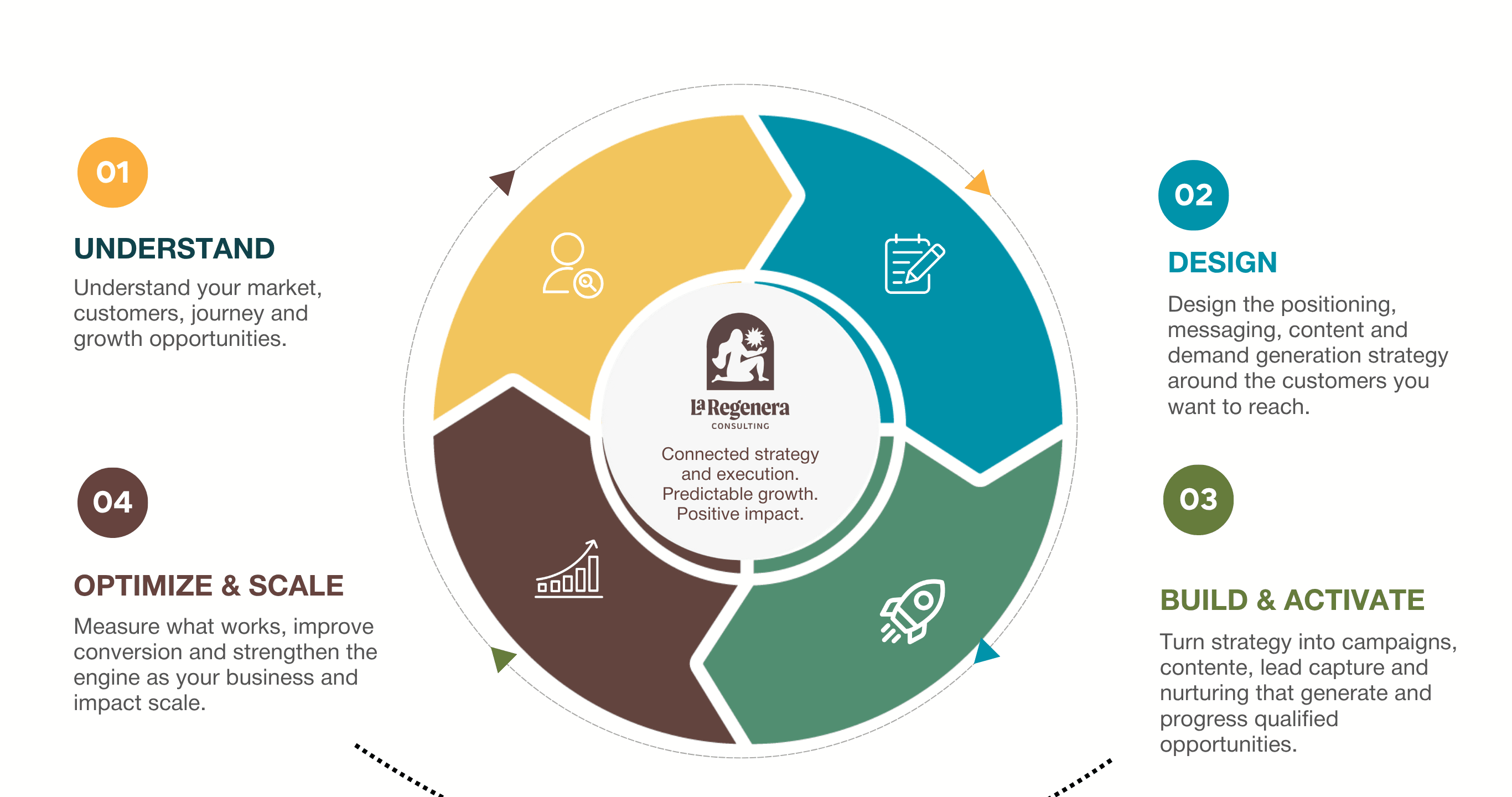 The Regenerative Growth Engine loop: Understand, Design, Build & Activate, Optimize & Scale